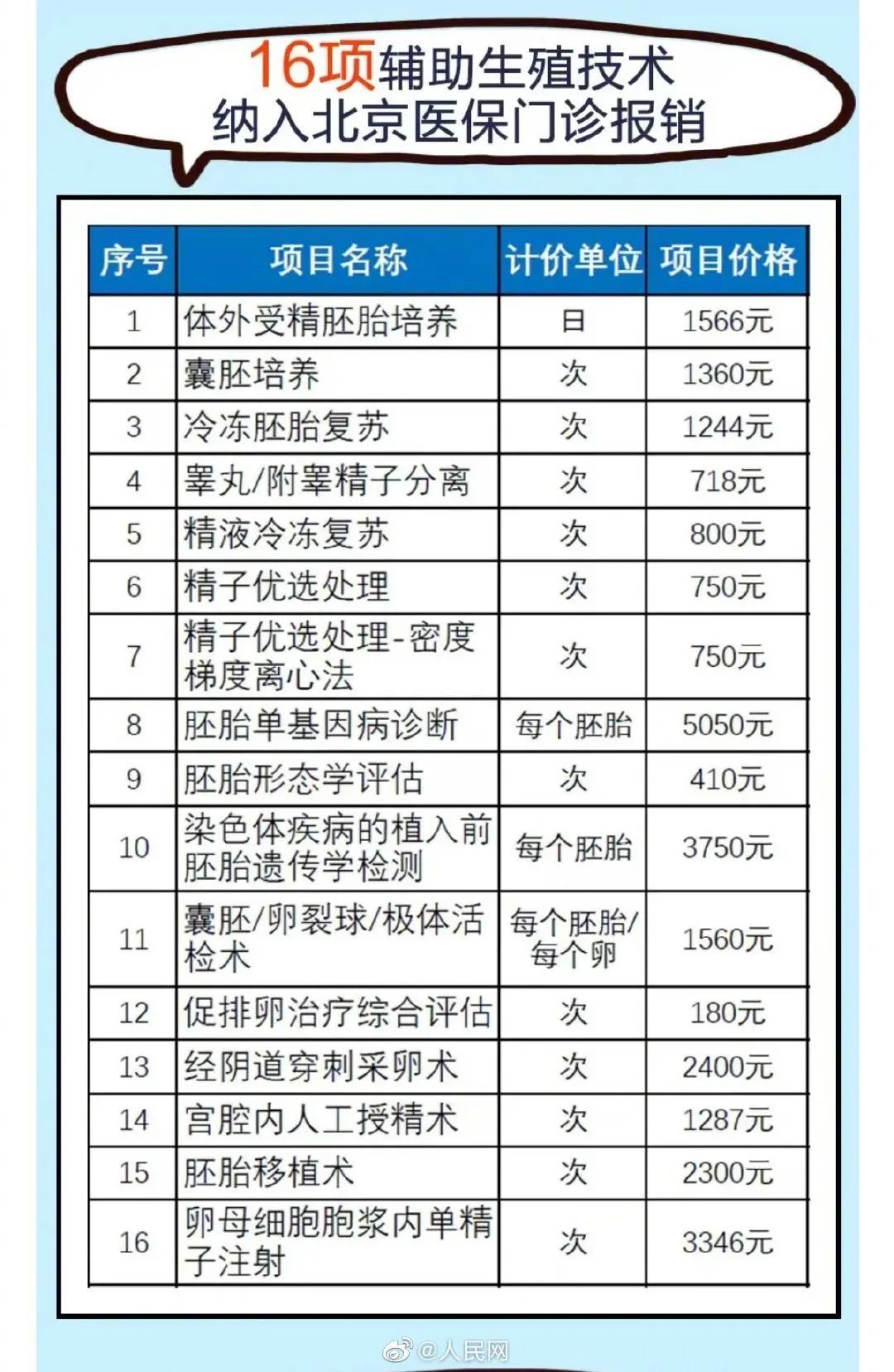 明明供卵自怀三代试管生殖医院(RFC)移植怀孕成功率高达88%